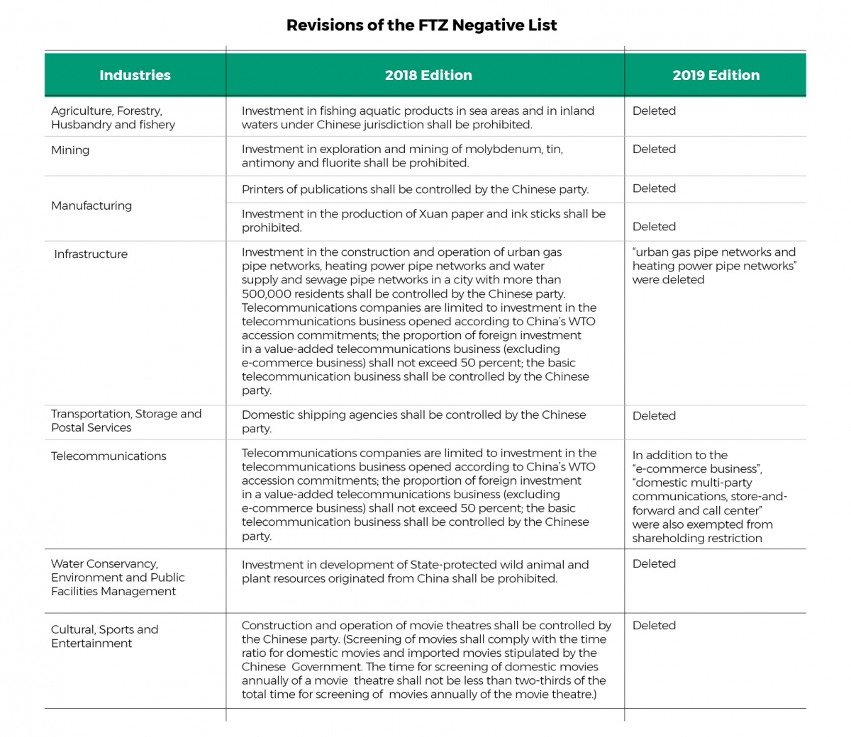 Highlights of the Revised Negative Lists for Foreign Investment Access