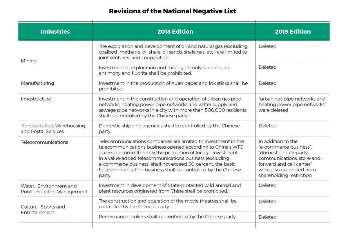 Highlights of the Revised Negative Lists for Foreign Investment Access