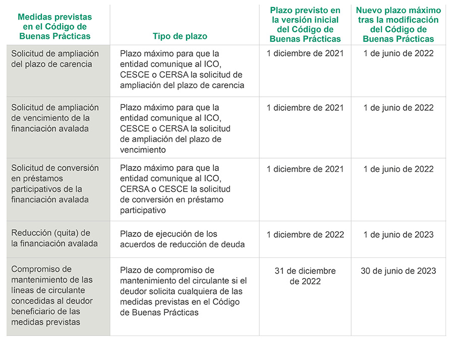 https://www.garrigues.com/sites/default/files/20211209_tabla_codigo_buenas_practicas-1.jpg